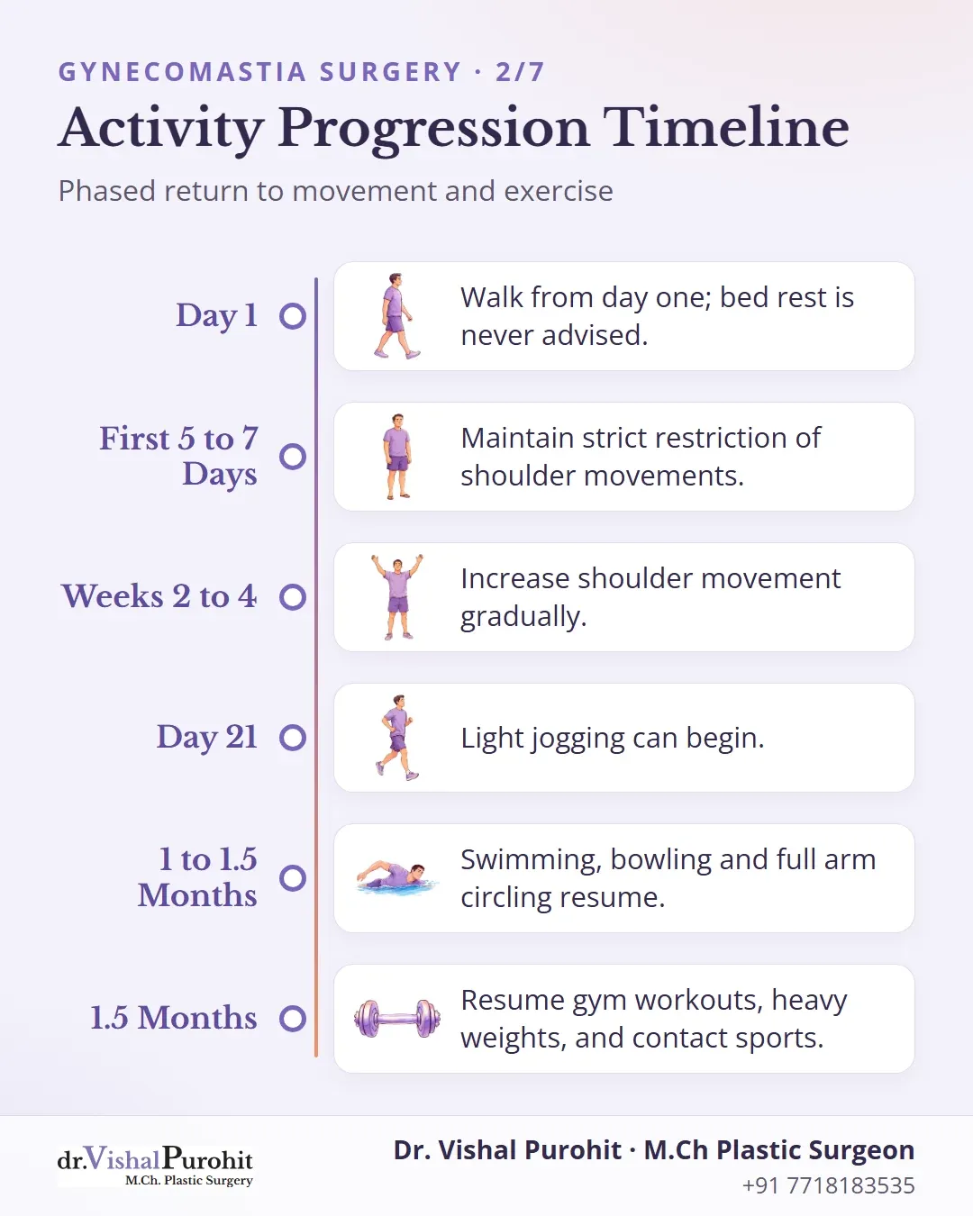 Timeline graphic detailing return to exercise after gynecomastia surgery from day one to 1.5 months.