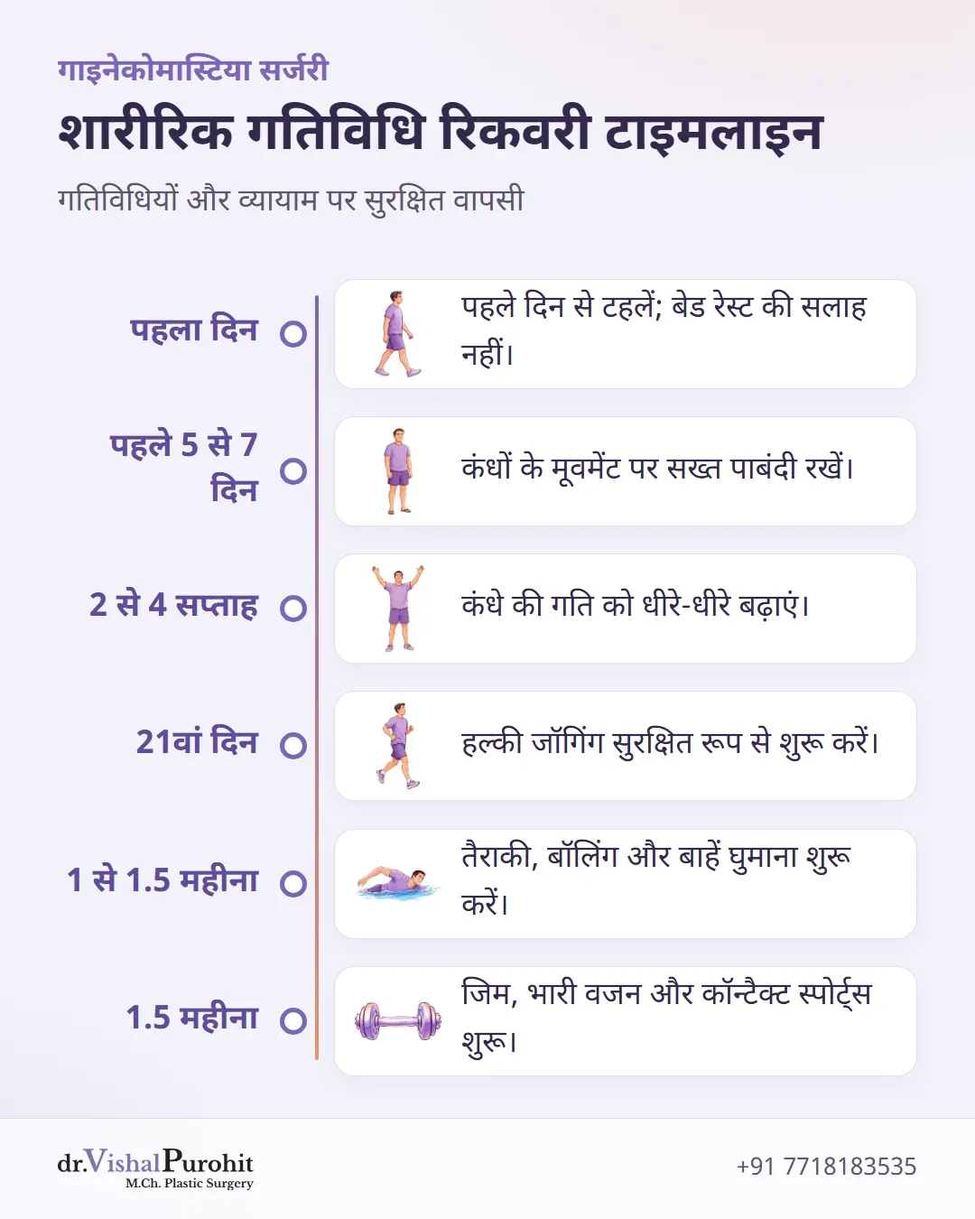 गाइनेकोमास्टिया सर्जरी के बाद शारीरिक गतिविधि और व्यायाम में वापसी की टाइमलाइन।