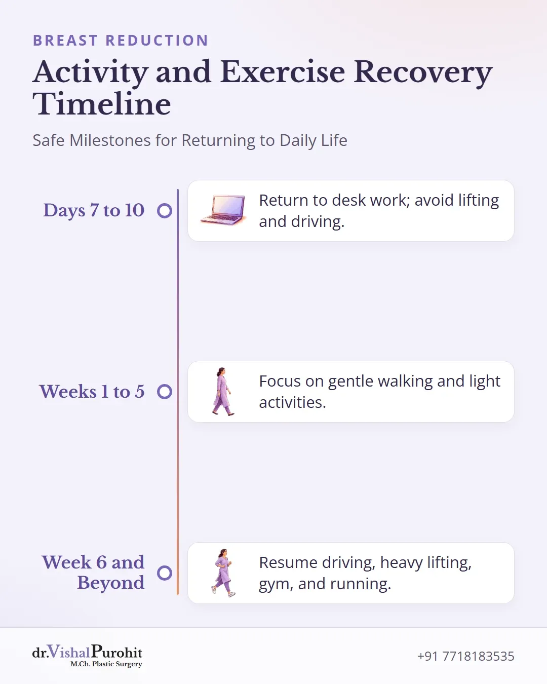 Timeline showing stages for returning to work, driving, and exercise