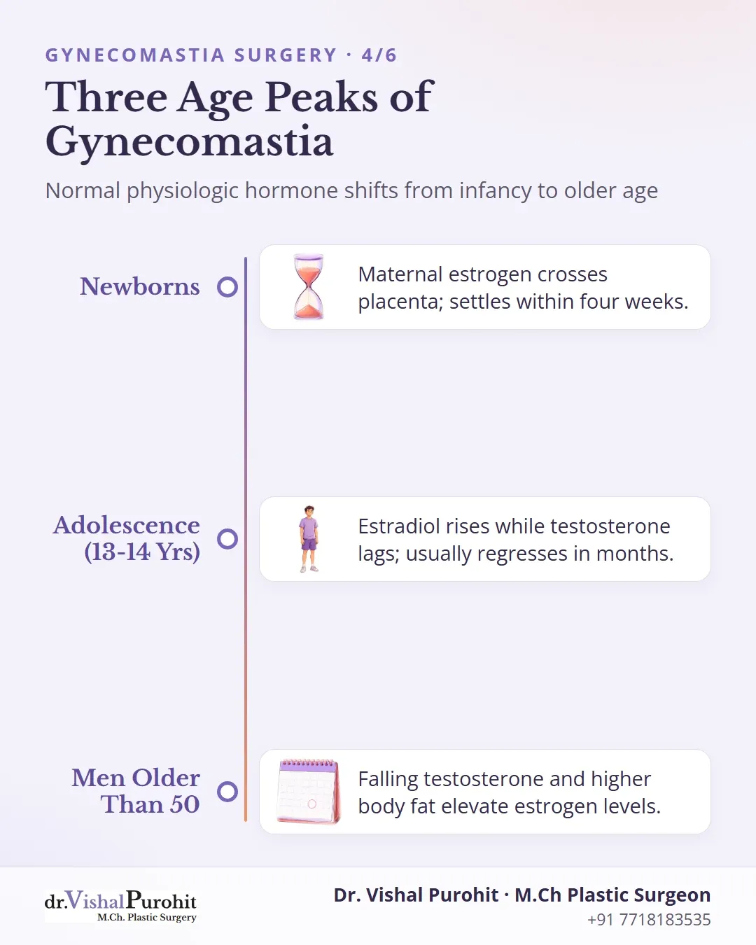 Timeline illustrating the three life stages when physiologic gynecomastia occurs: newborns, adolescents, and older men.