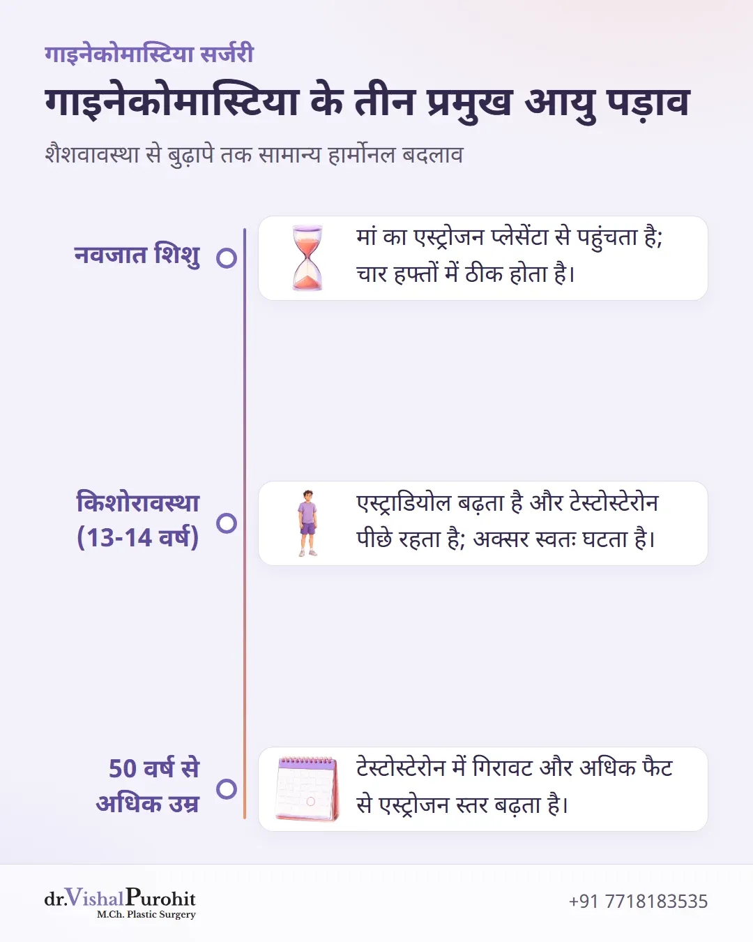 तीन आयु वर्गों में फिजियोलॉजिक गाइनेकोमास्टिया के विकास को दर्शाने वाली टाइमलाइन।