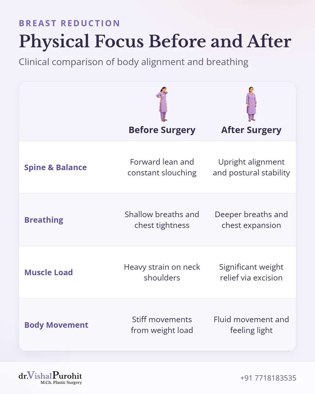 Matrix comparing spine balance, breathing, muscle load, and movement before and after breast reduction.