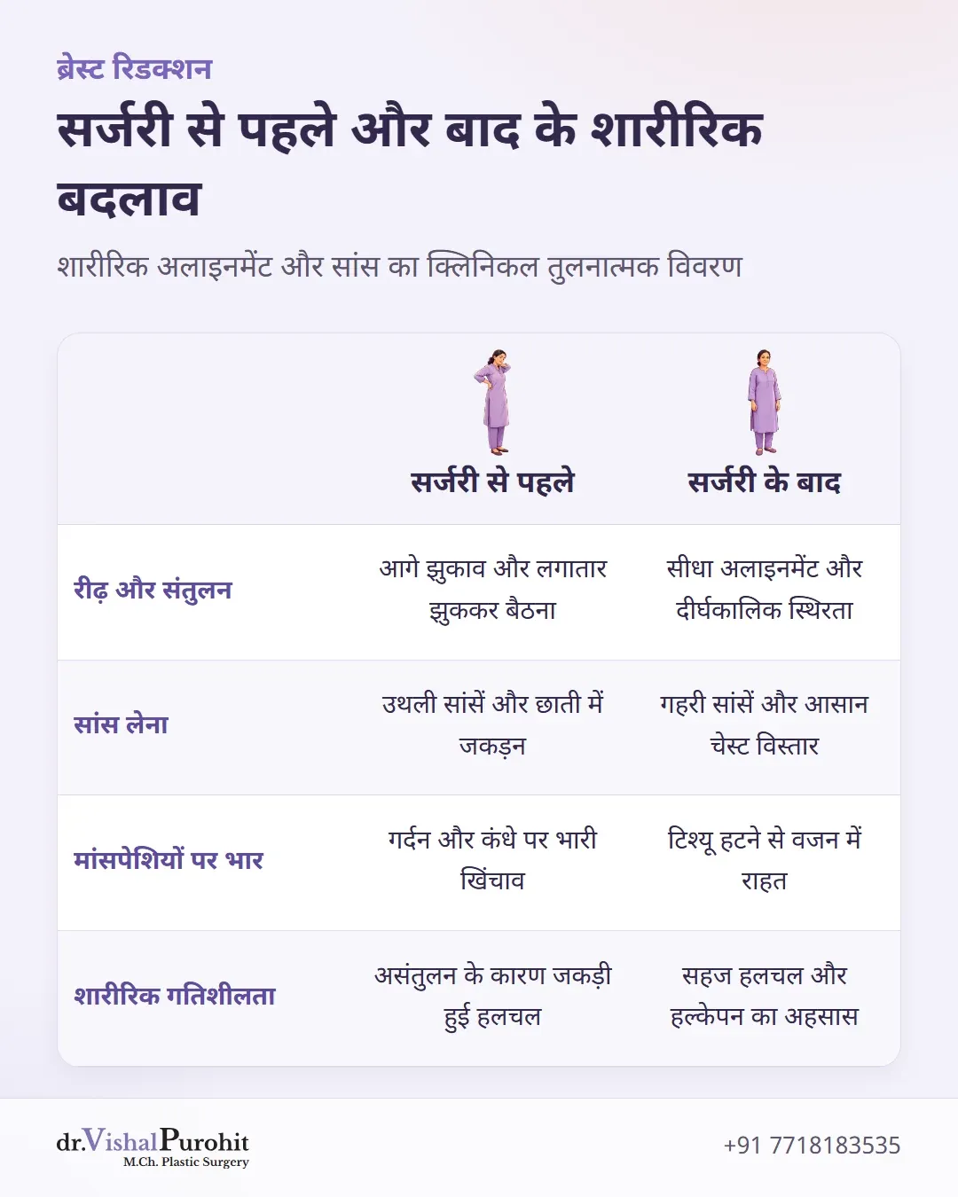 सर्जरी से पहले और बाद में रीढ़, सांस, मांसपेशियों और गतिशीलता की तुलना तालिका।