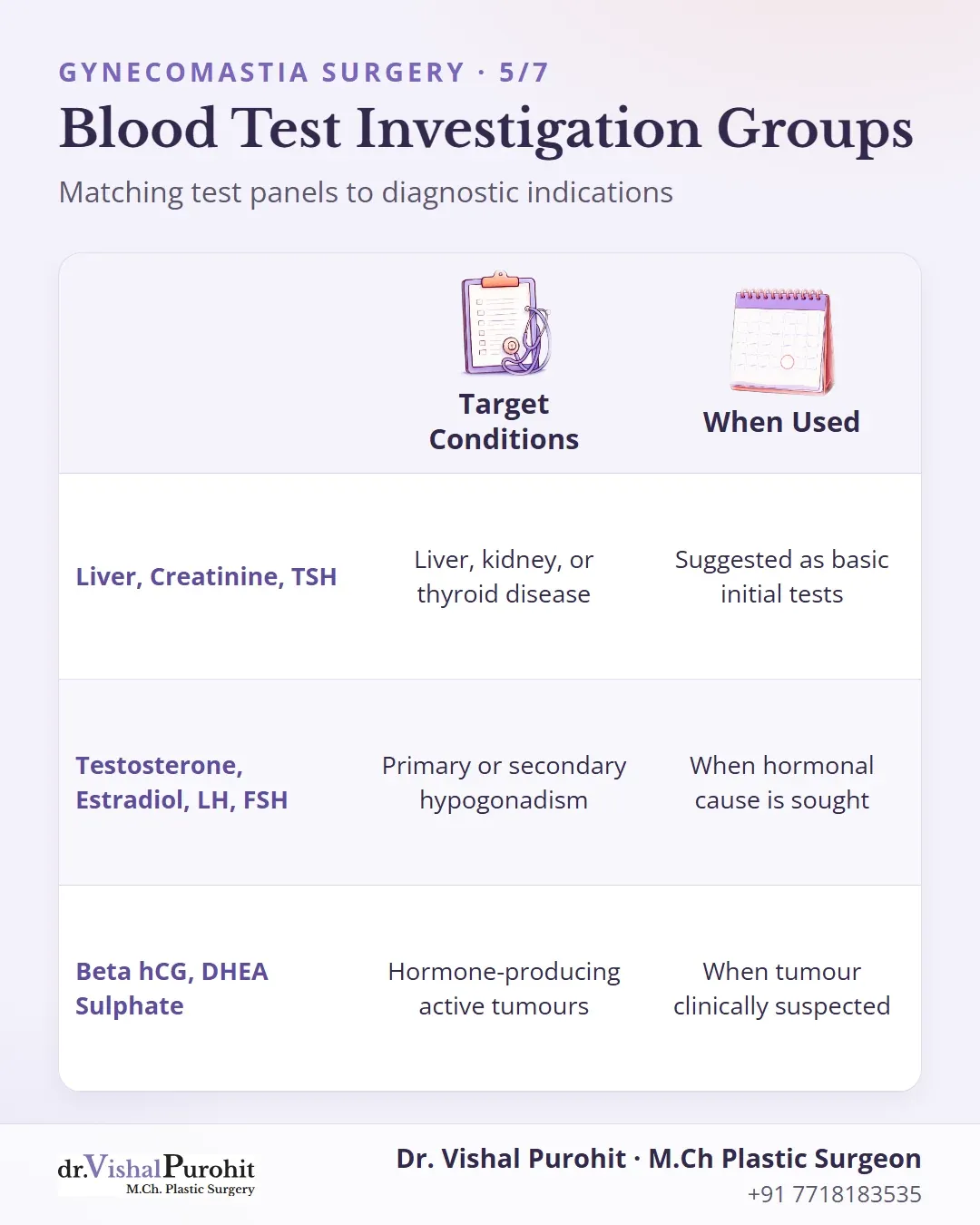Matrix showing blood test groups, target diseases like liver or hormonal imbalance, and when each is indicated.