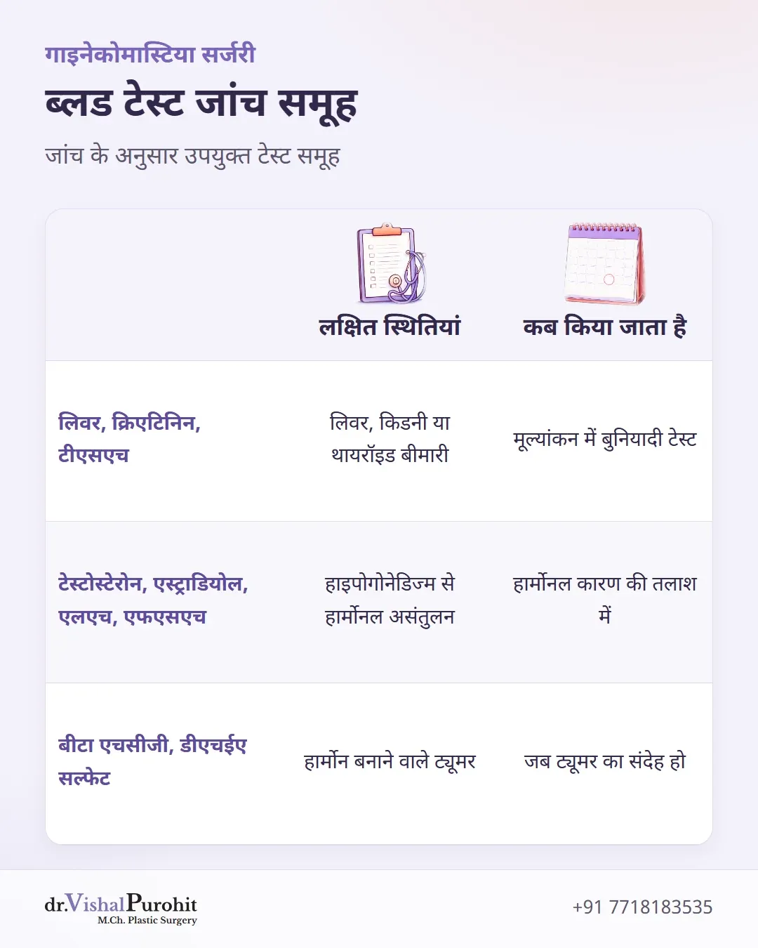 ब्लड टेस्ट समूहों, लक्षित बीमारियों और उनके उपयोग के संकेतों को दर्शाने वाला तुलनात्मक मैट्रिक्स।