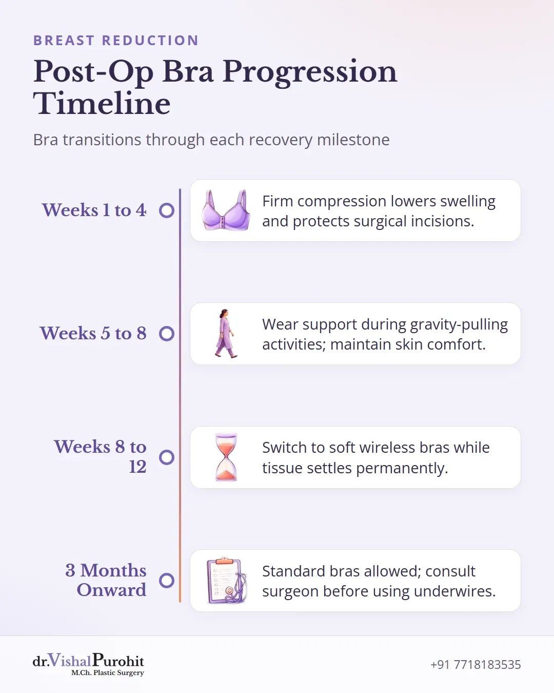 Timeline of bra progression from week 1 through 3 months after breast reduction