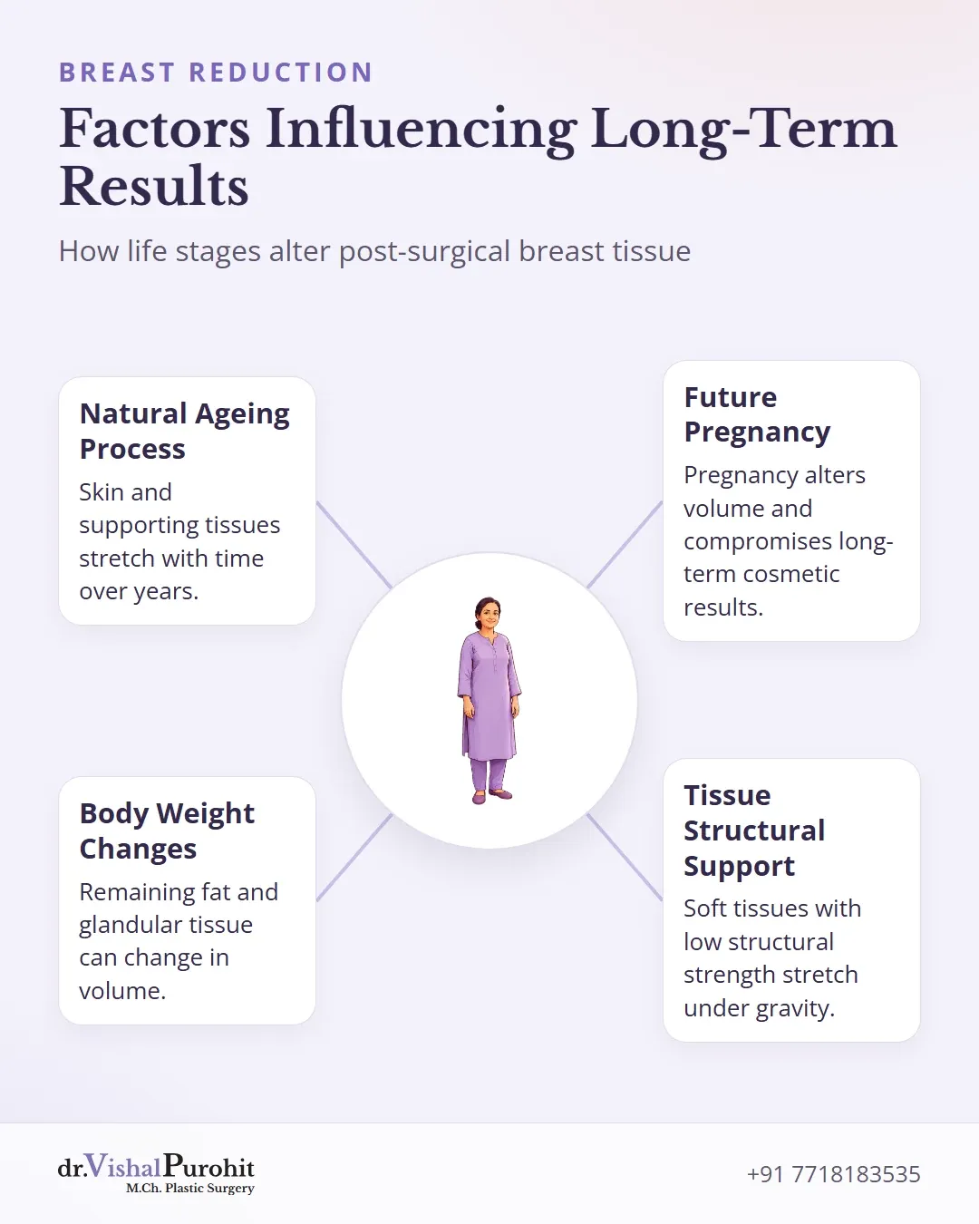 Four factors influencing breast reduction results including age, weight, and pregnancy