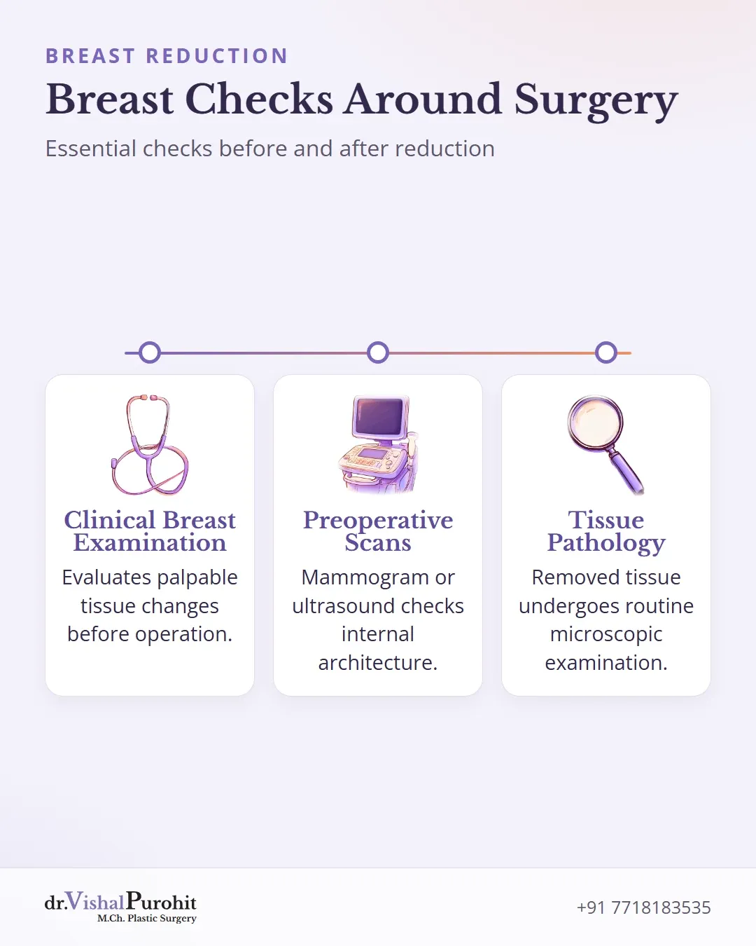 Summary of breast checks around reduction surgery including clinical examination, preoperative imaging, and tissue pathology.