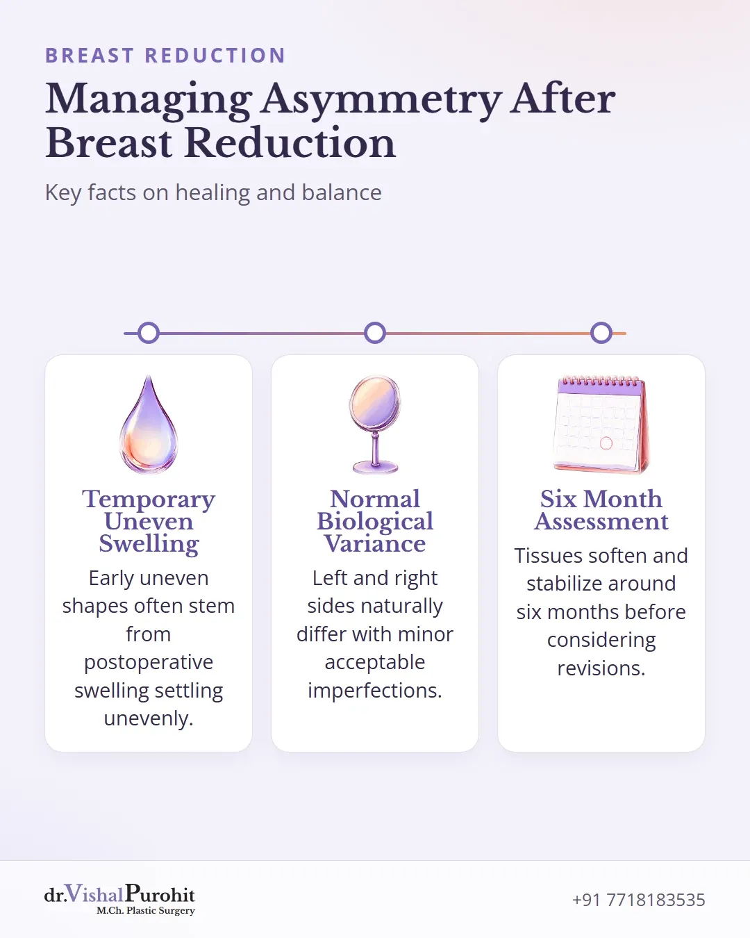 Summary of breast reduction asymmetry causes, natural variance, and 6-month evaluation timeline.