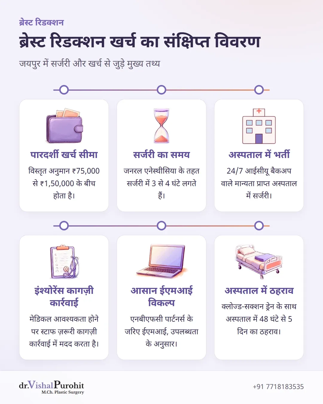 जयपुर में ब्रेस्ट रिडक्शन के खर्च, समय, अस्पताल में ठहराव और इंश्योरेंस का संक्षिप्त विवरण।