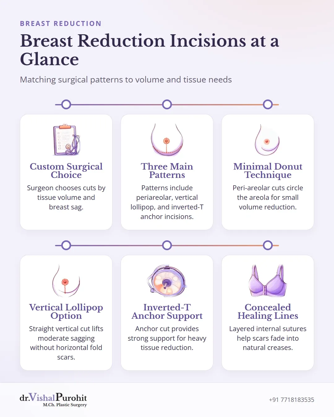 Summary infographic of breast reduction surgical incision patterns, indications, and scar placement.