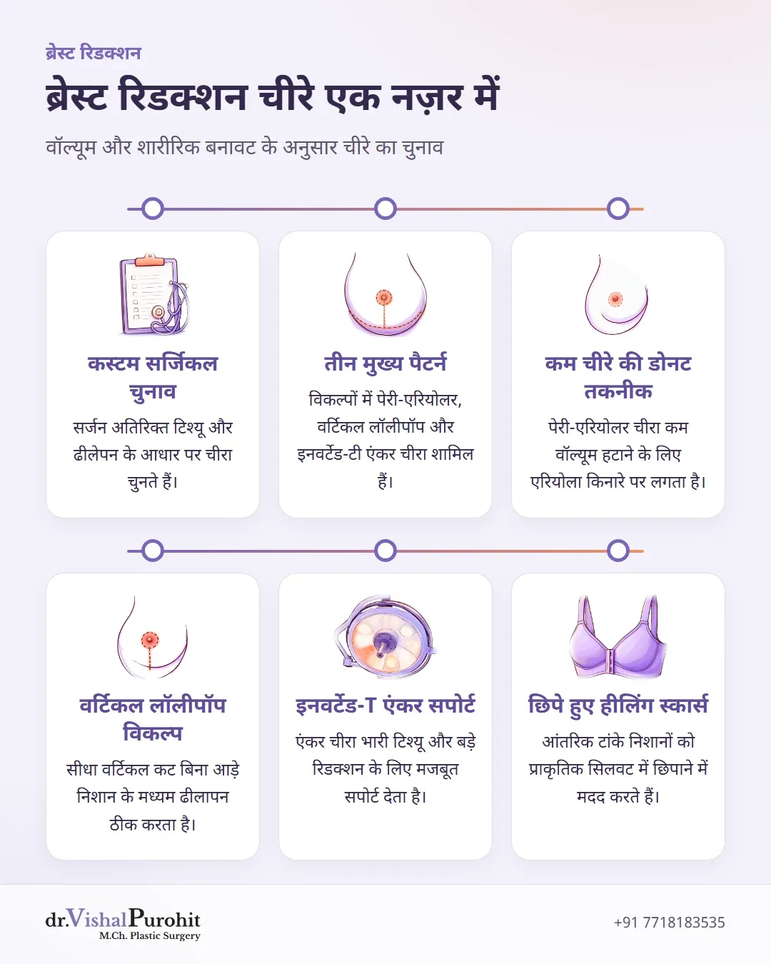 ब्रेस्ट रिडक्शन सर्जिकल चीरा प्रकारों, उपयुक्तता और स्कार प्लेसमेंट का सारांश।