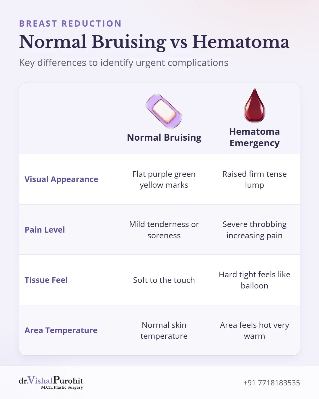 Comparison matrix distinguishing normal bruising from emergency hematoma symptoms.