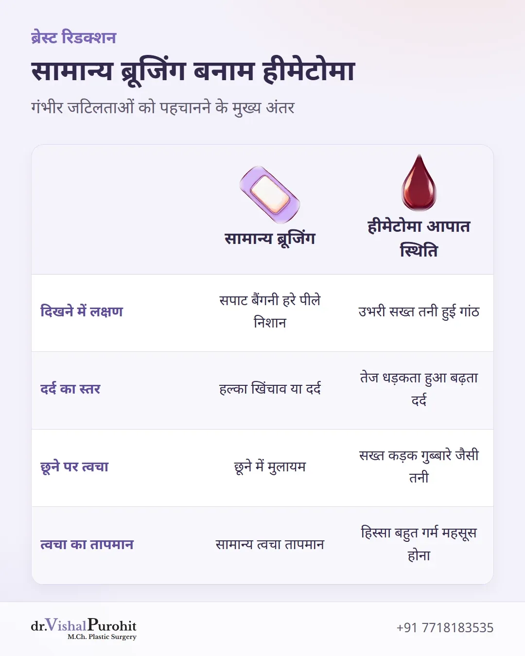 सामान्य ब्रूजिंग और आपातकालीन हीमेटोमा के लक्षणों की तुलनात्मक तालिका।