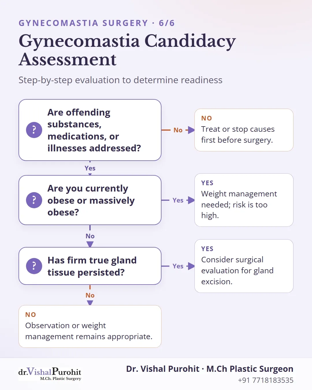 Flowchart to evaluate surgical candidacy and readiness for gynecomastia treatment.
