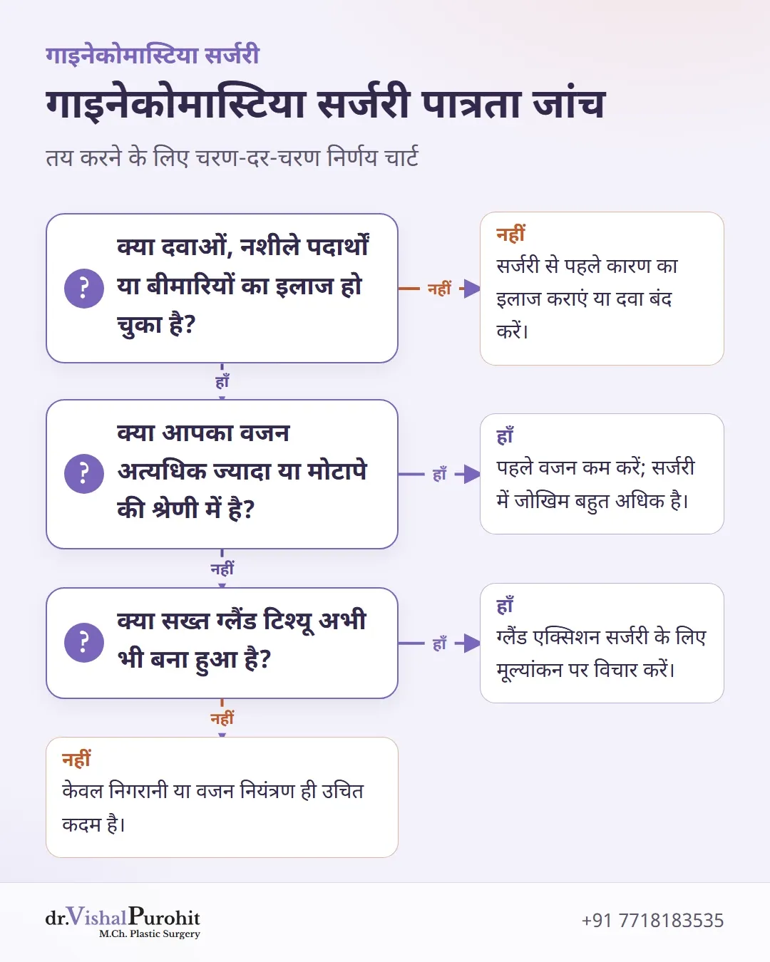 गाइनेकोमास्टिया सर्जरी की पात्रता जांचने के लिए फ्लोचार्ट।