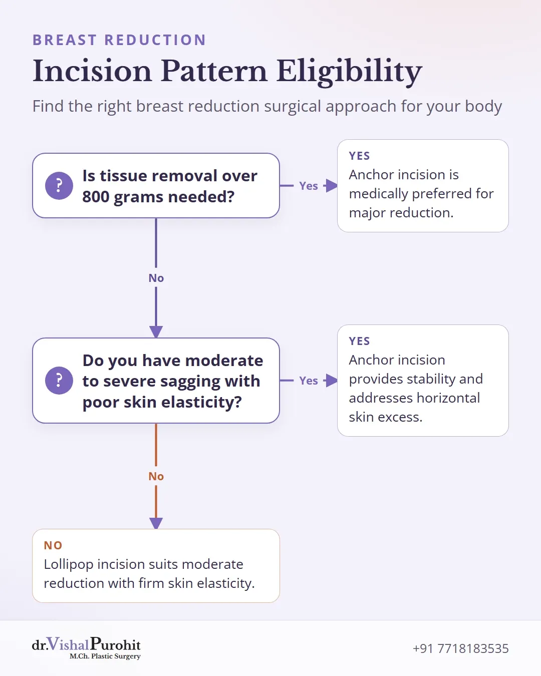 Flowchart guiding breast reduction patients between anchor and lollipop incision patterns.