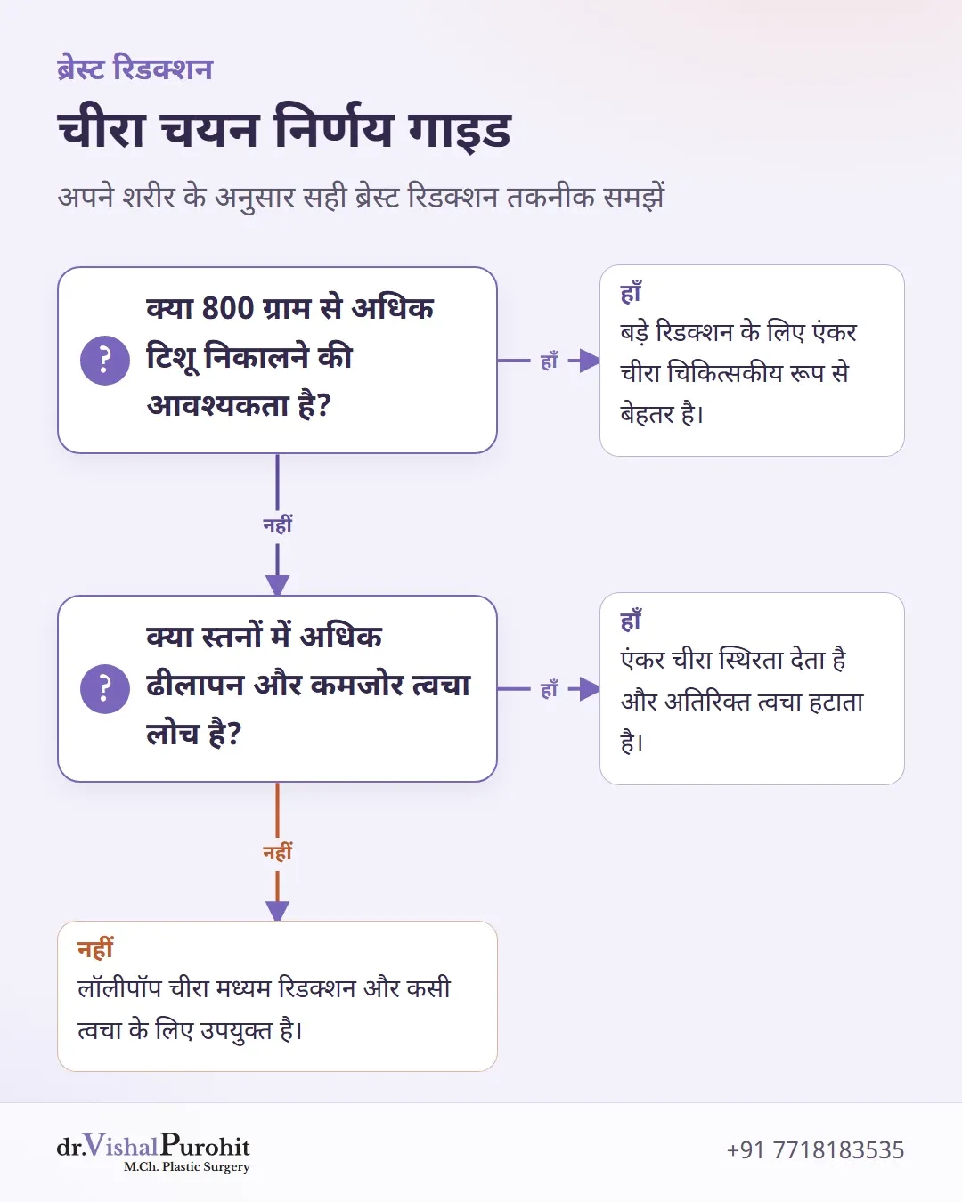 ब्रेस्ट रिडक्शन मरीजों के लिए एंकर और लॉलीपॉप चीरे के चयन का फ्लोचार्ट।