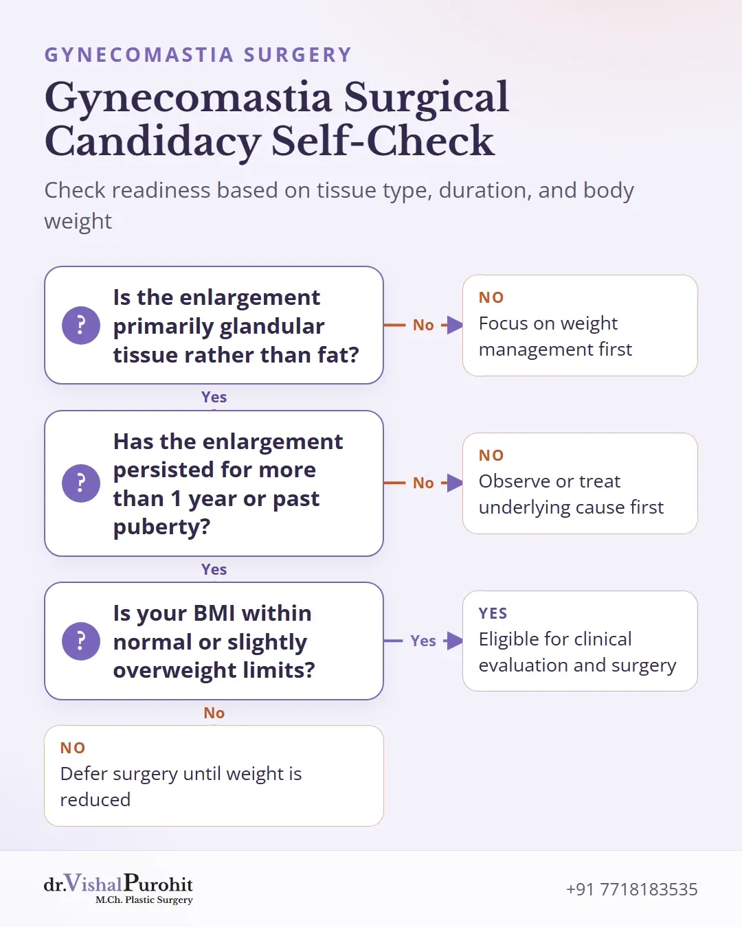 Flowchart to determine patient eligibility for gynecomastia surgery