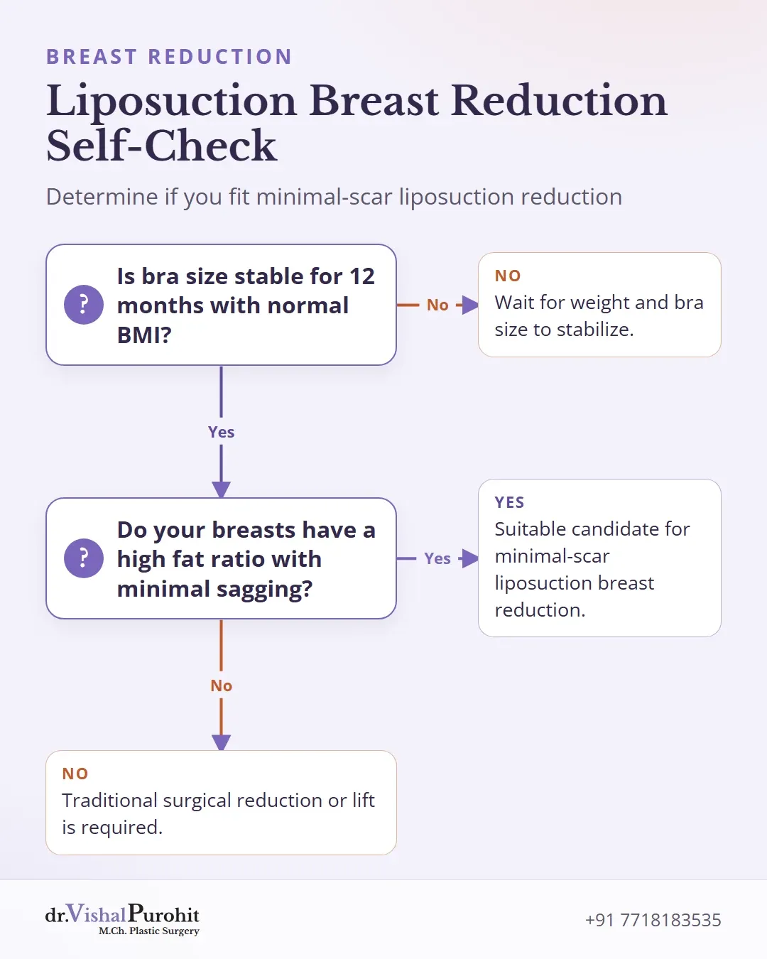 Flowchart to determine patient suitability for liposuction breast reduction.