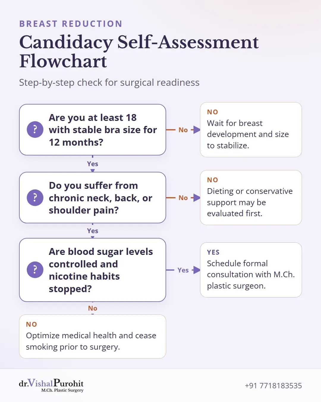 Decision flowchart to evaluate breast reduction surgical eligibility.