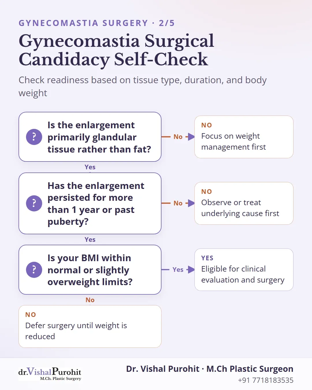 Flowchart to determine patient eligibility for gynecomastia surgery