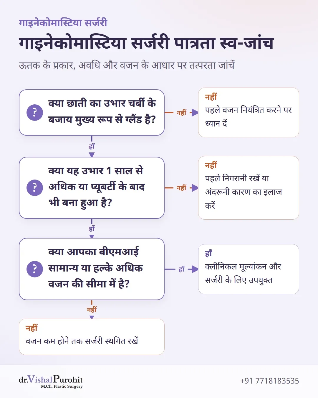 गाइनेकोमास्टिया सर्जरी के लिए मरीज की पात्रता तय करने वाला फ्लोचार्ट