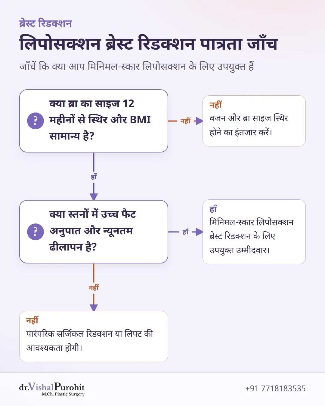 लिपोसक्शन ब्रेस्ट रिडक्शन की उपयुक्तता जाँचने का फ्लोचार्ट।