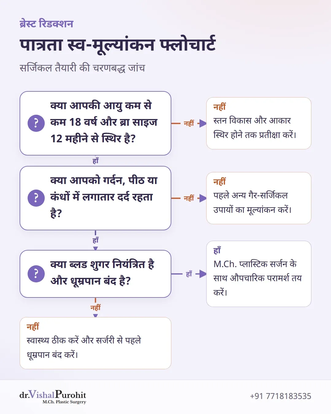 ब्रेस्ट रिडक्शन सर्जरी की उम्मीदवारी जांचने के लिए निर्णय फ्लोचार्ट।