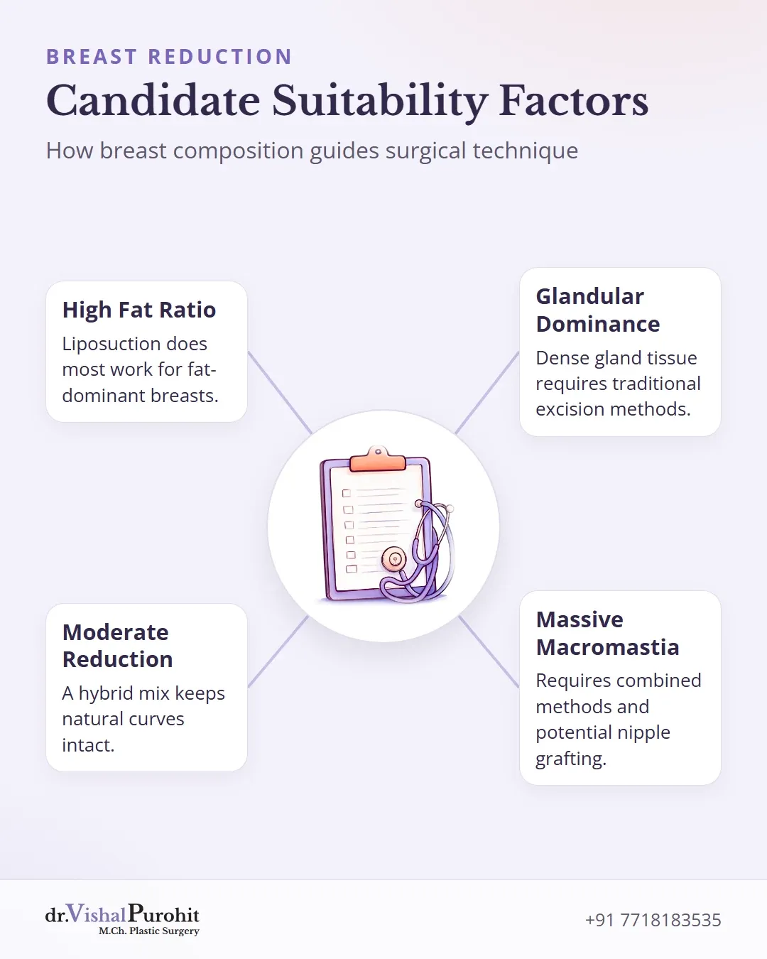 Patient suitability criteria according to tissue fat and glandular composition.
