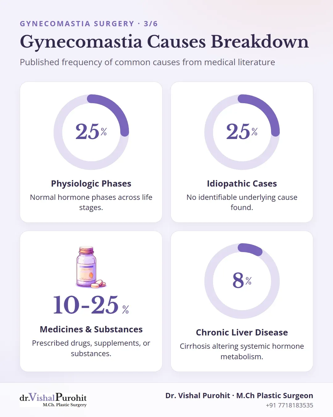 Statistical breakdown of gynecomastia causes including physiologic, idiopathic, medicines, and liver disease.