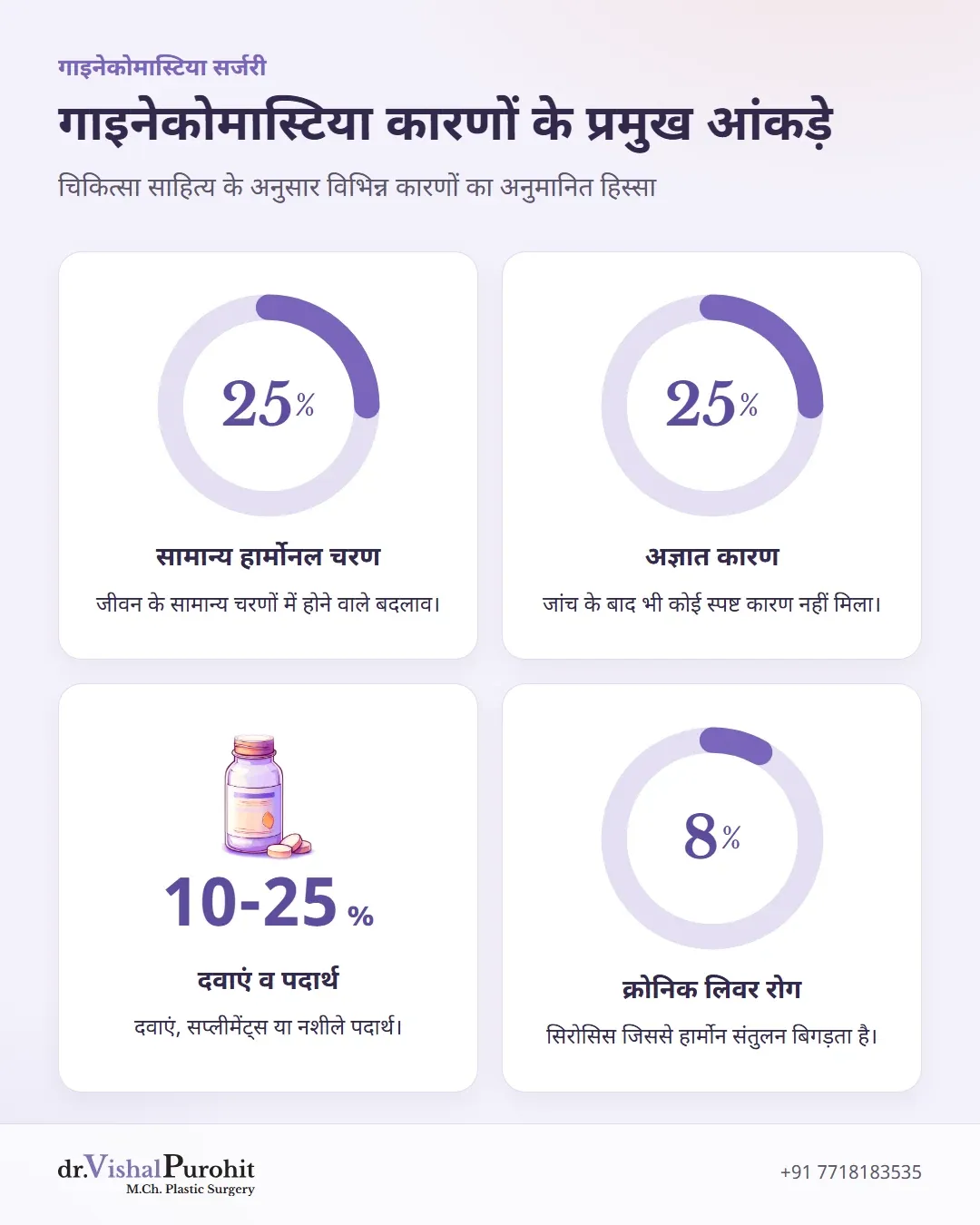 गाइनेकोमास्टिया के प्रमुख कारणों के प्रतिशत आंकड़ों का इन्फोग्राफिक।
