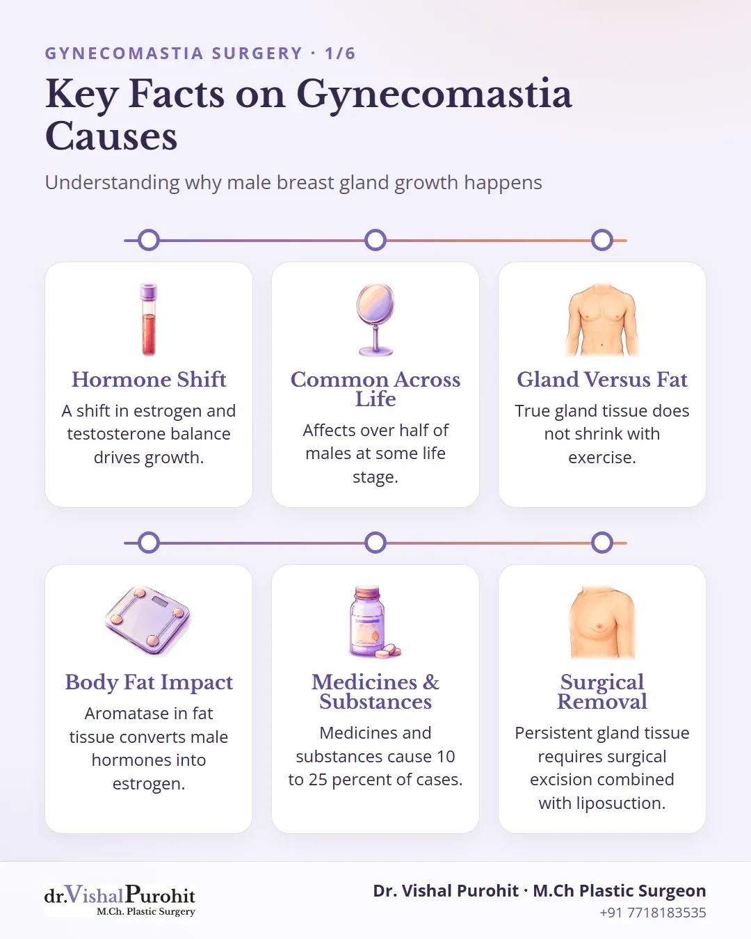 Summary infographic of key gynecomastia causes, hormone mechanisms, and treatment points.