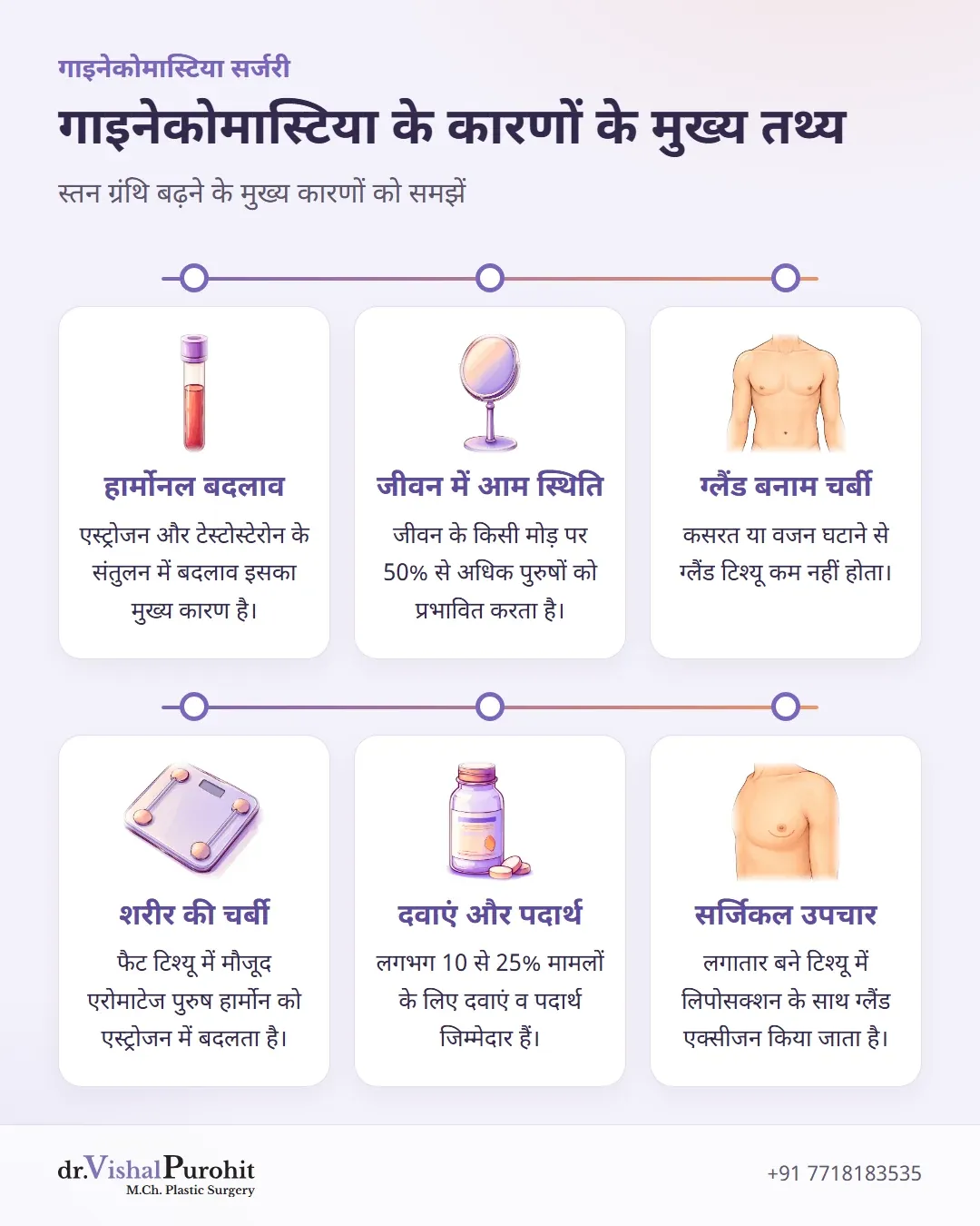 गाइनेकोमास्टिया के मुख्य कारणों, हार्मोनल संतुलन और उपचार की जानकारी देने वाला सारांश इन्फोग्राफिक।