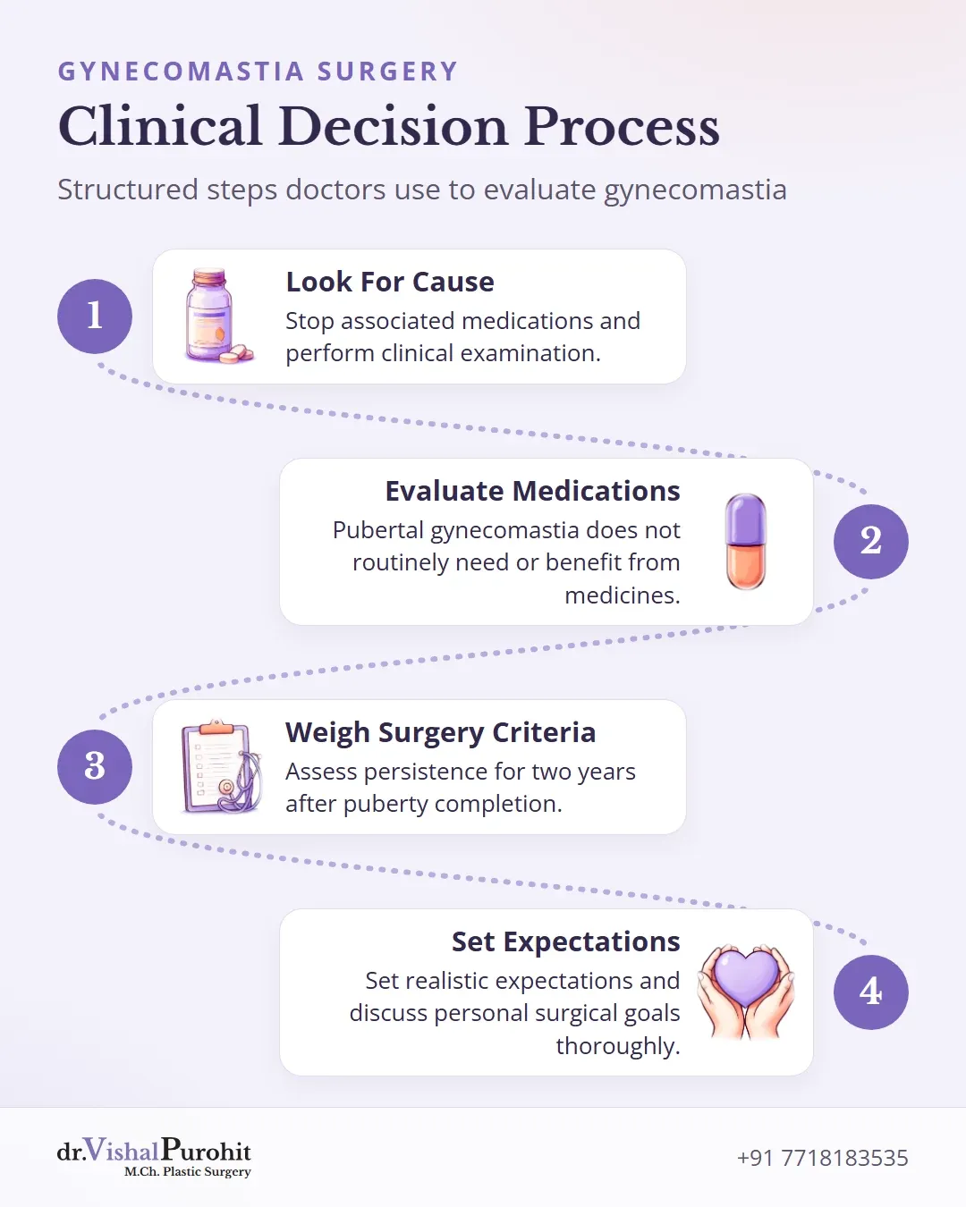 Step-by-step process used by surgeons to decide on gynecomastia treatment.