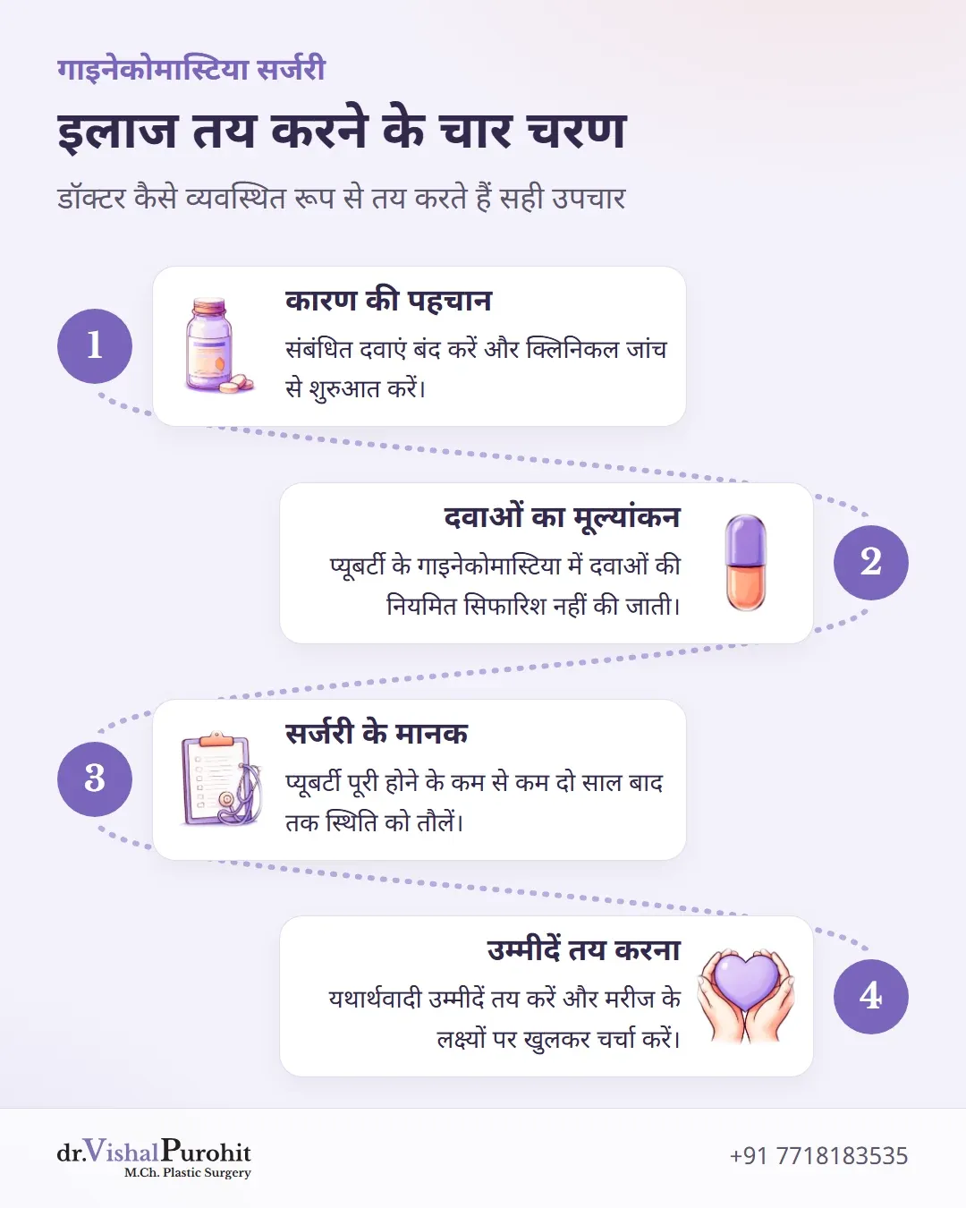 गाइनेकोमास्टिया के उपचार का निर्णय लेने की चार-चरणीय क्लिनिकल प्रक्रिया।
