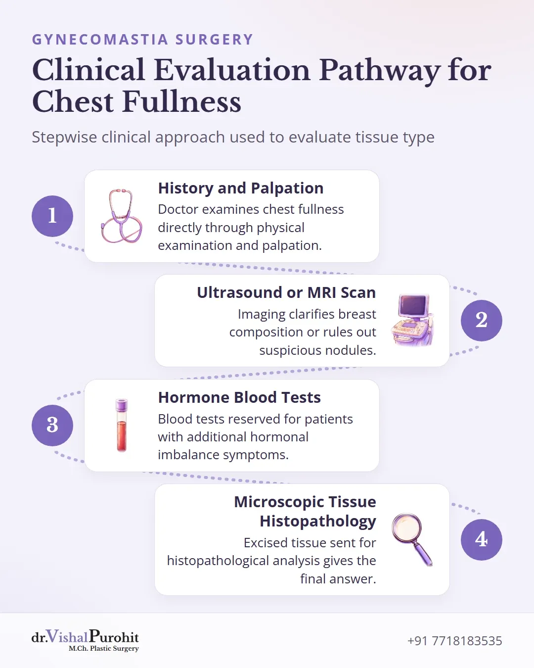 Four steps of clinical diagnosis: physical exam, imaging, blood tests if indicated, and histopathology