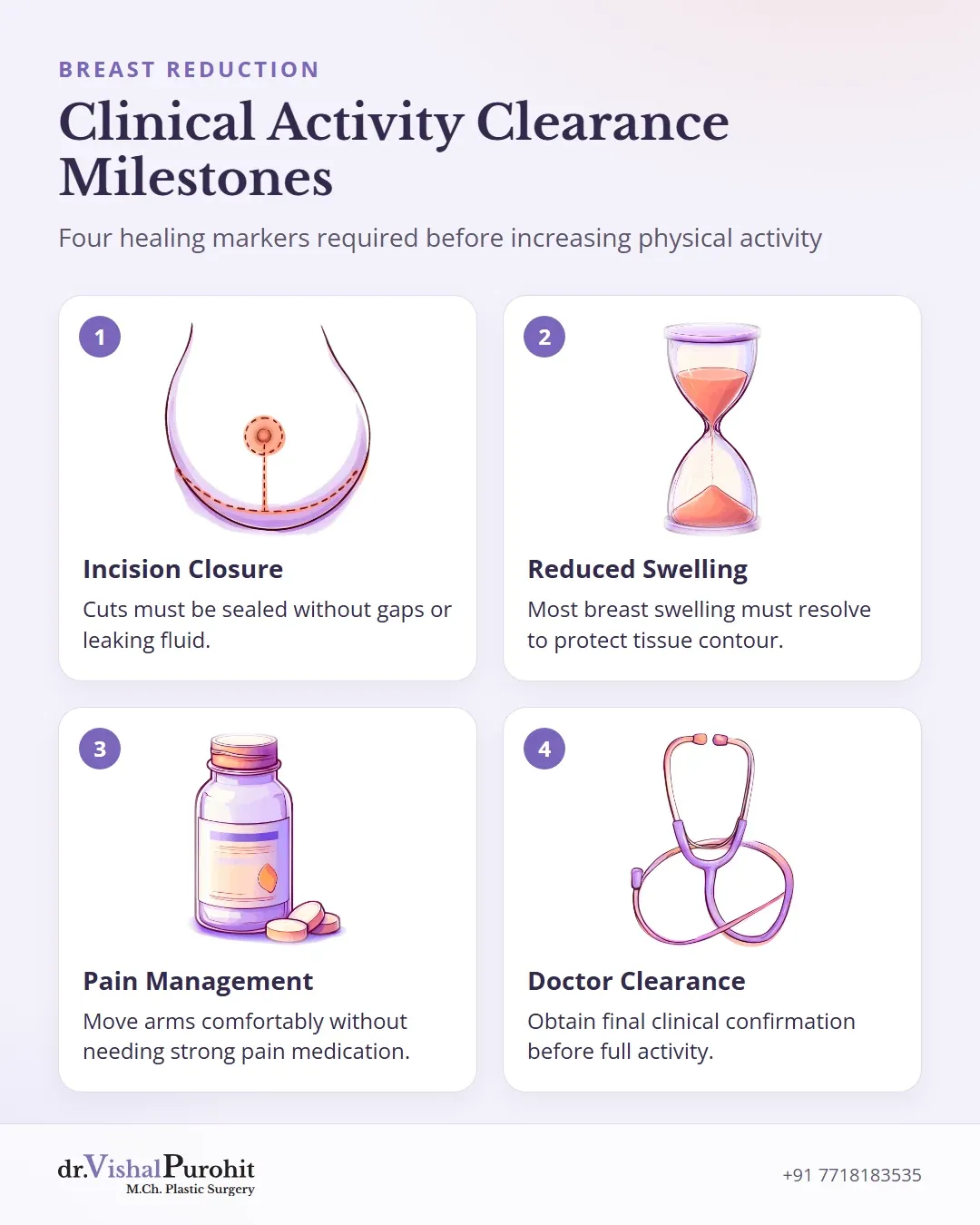 Grid of 4 clinical milestones: incision closure, reduced swelling, pain control, and surgeon clearance.