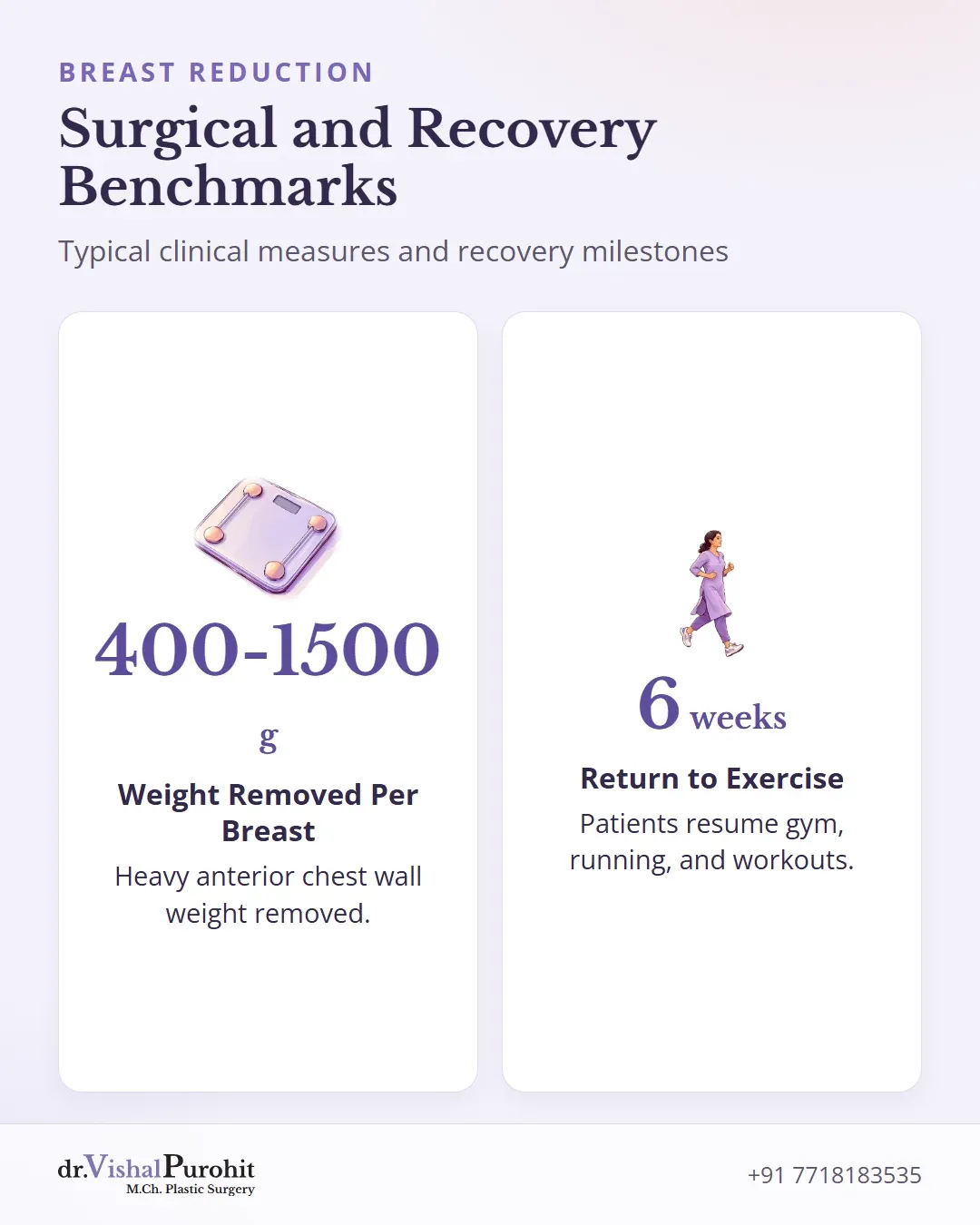Clinical statistics showing 400 to 1500 grams removed per breast and exercise resumption at 6 weeks.
