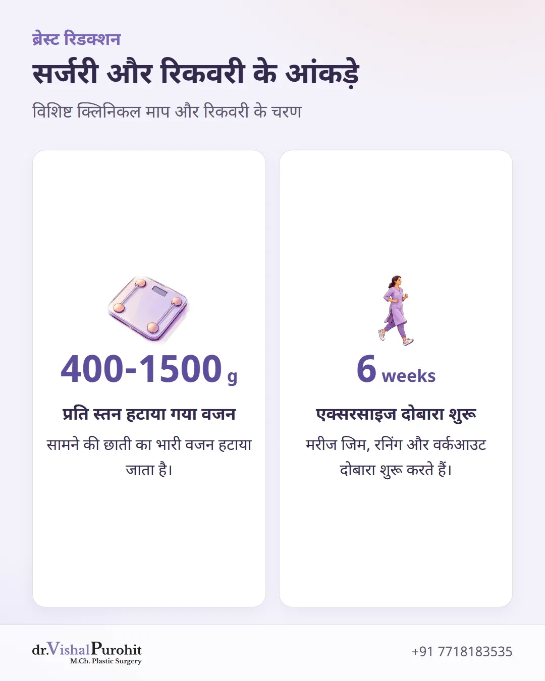 क्लिनिकल आंकड़े: 400 से 1500 ग्राम प्रति स्तन वजन निष्कासन और 6 सप्ताह में एक्सरसाइज वापसी।