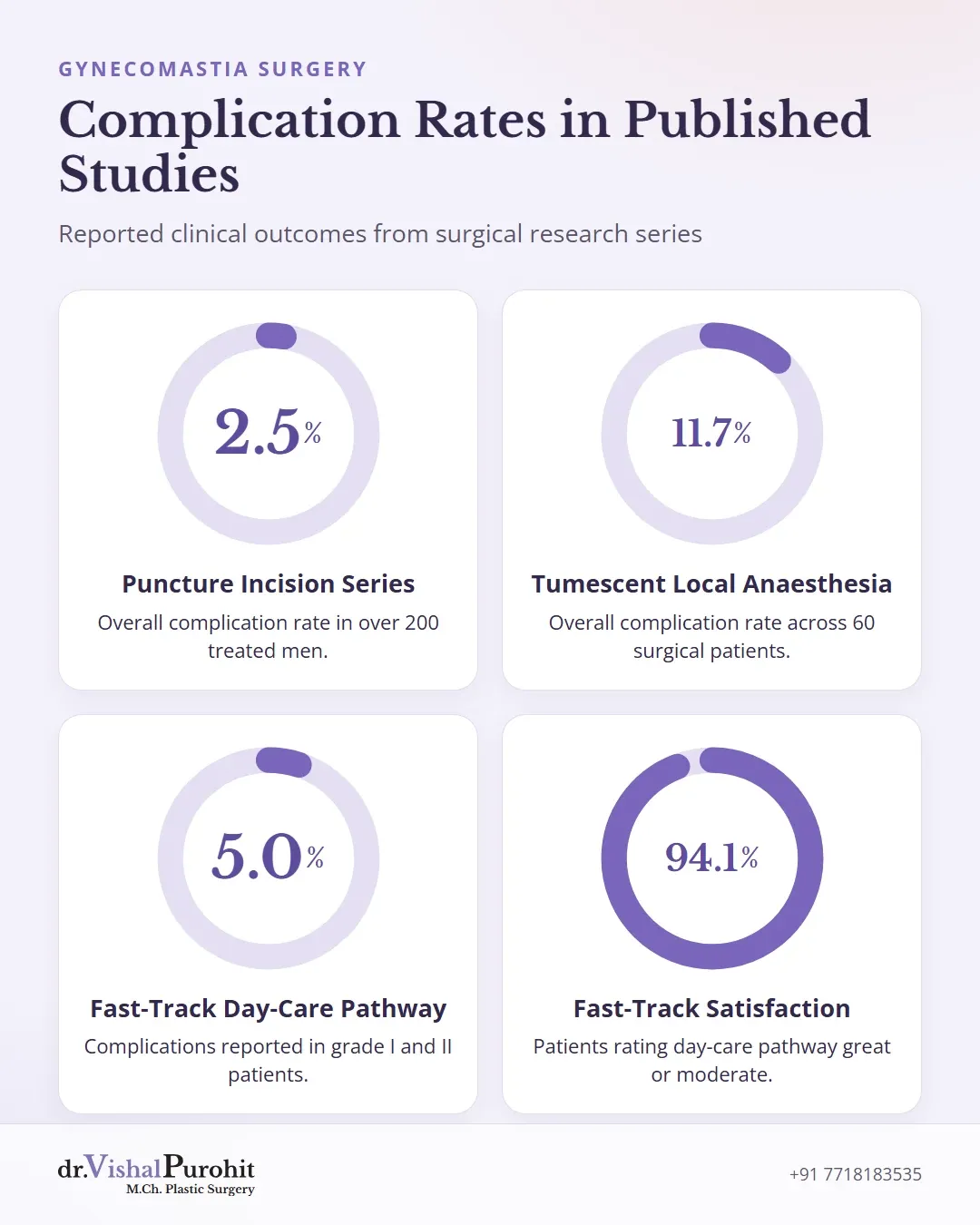 Infographic showing statistical complication and satisfaction rates from published gynecomastia surgery studies.