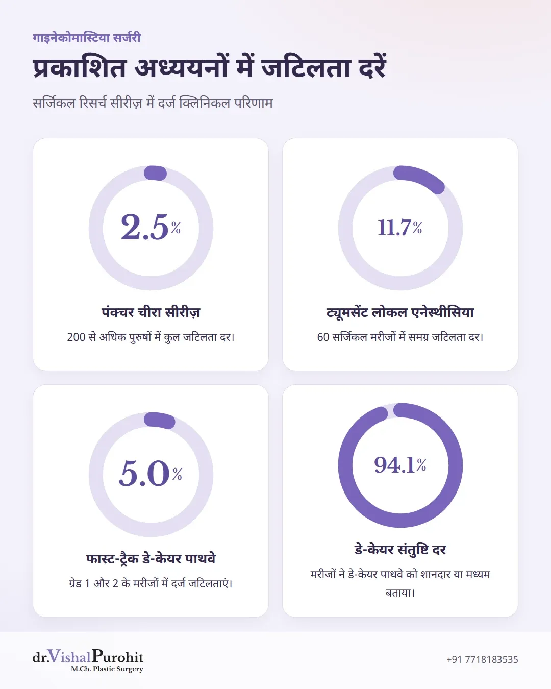 गाइनेकोमास्टिया सर्जरी के प्रकाशित अध्ययनों में जटिलता और संतुष्टि दरों का सांख्यिकीय इन्फोग्राफिक।