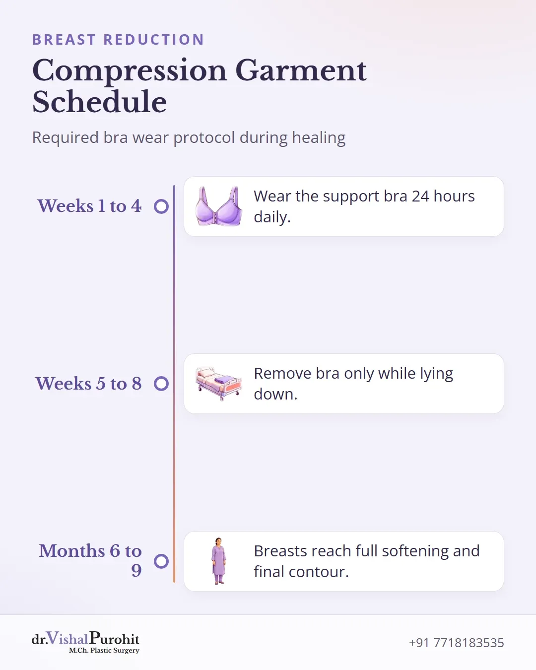Timeline for post-operative compression garment wear from weeks 1 through 8 and final contouring.