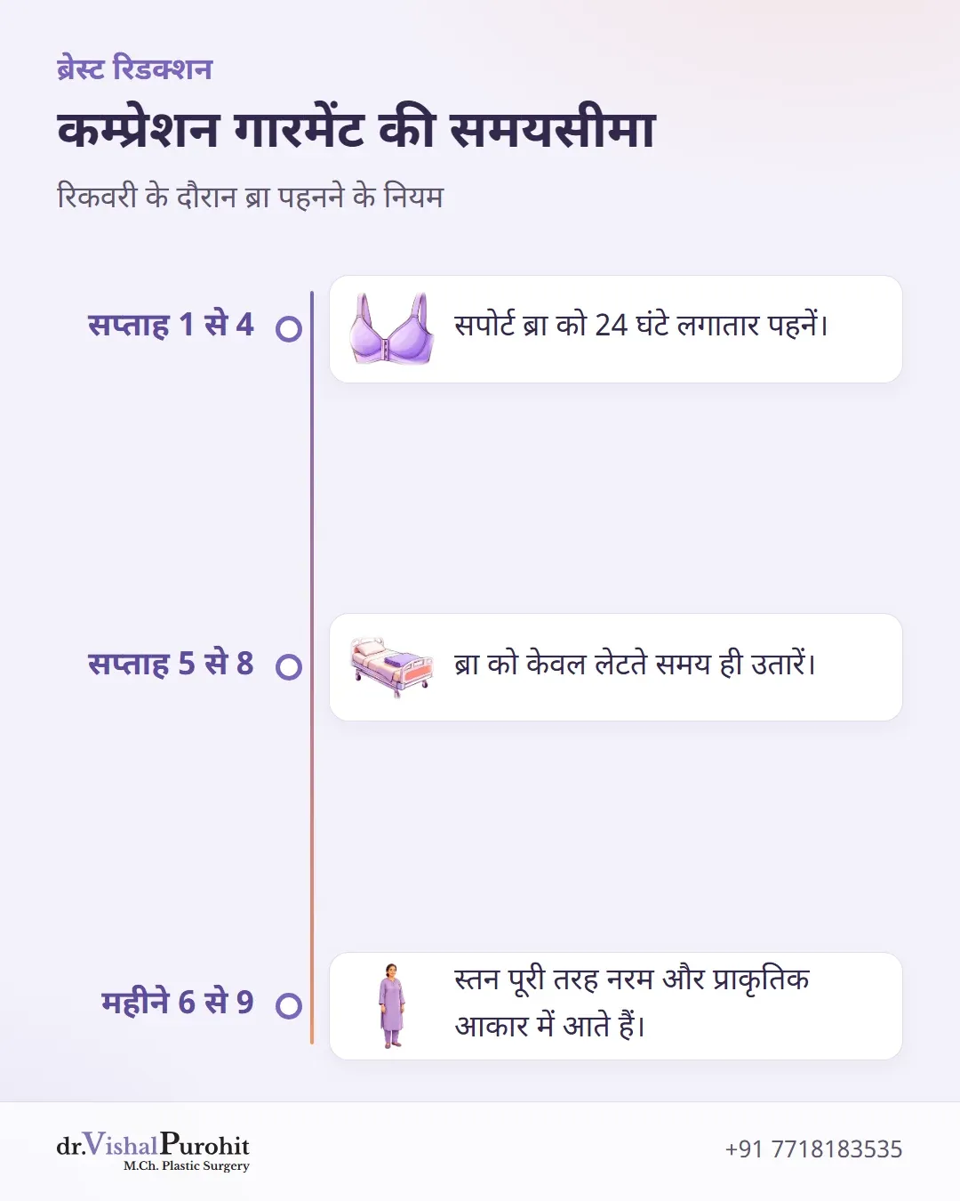 सप्ताह 1 से 8 तक कम्प्रेशन ब्रा पहनने और अंतिम आकार प्राप्त करने की समयसीमा।