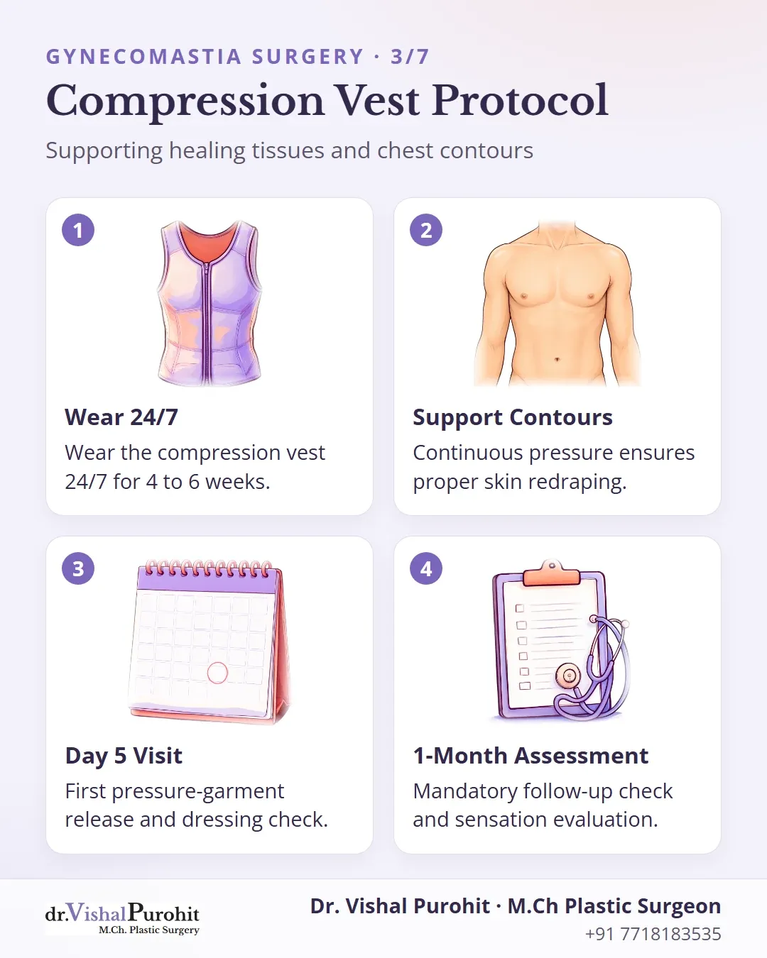 Infographic showing compression vest protocol and follow-up milestones after gynecomastia surgery.