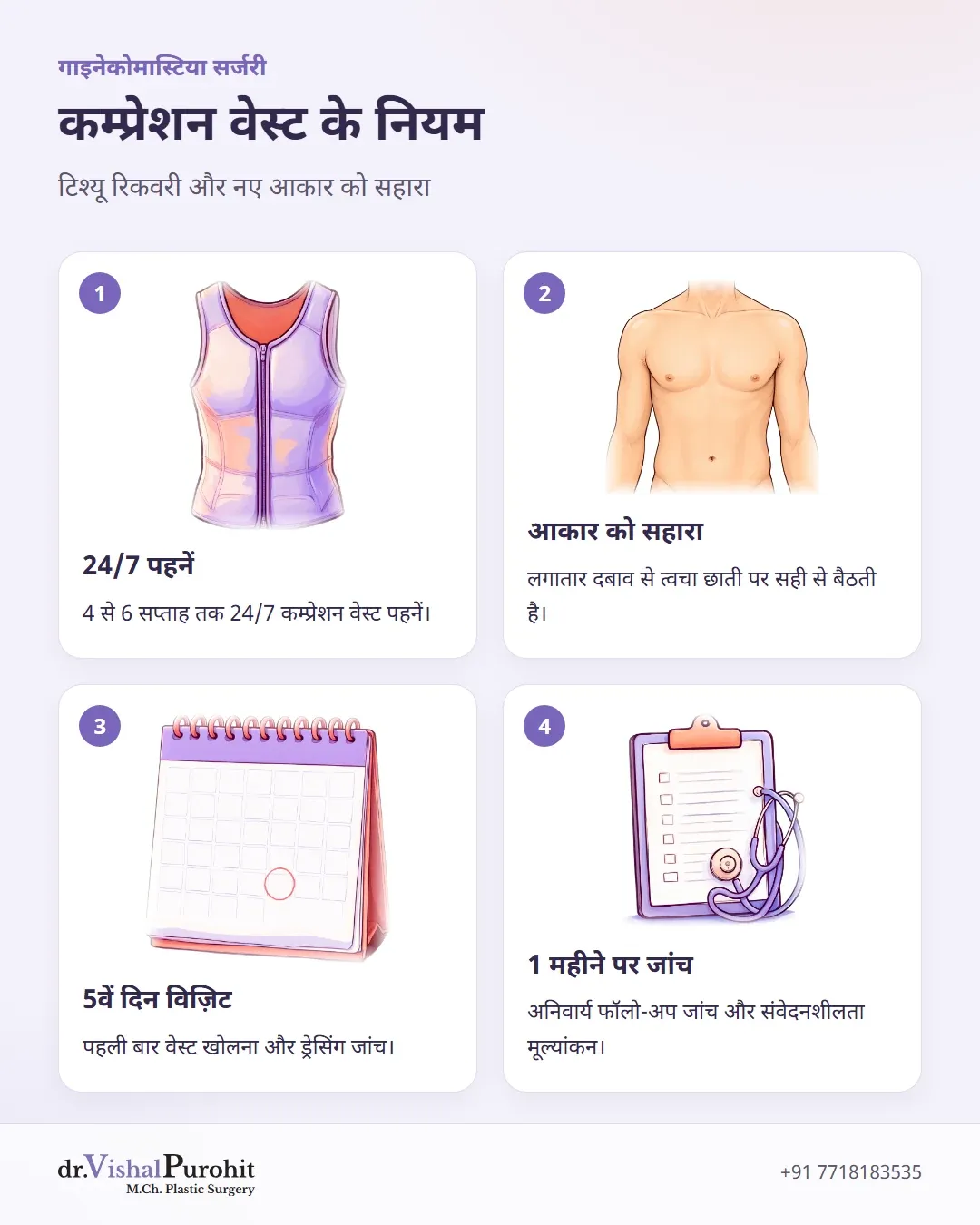 गाइनेकोमास्टिया सर्जरी के बाद कम्प्रेशन वेस्ट पहनने और क्लिनिक विज़िट का इन्फोग्राफिक।