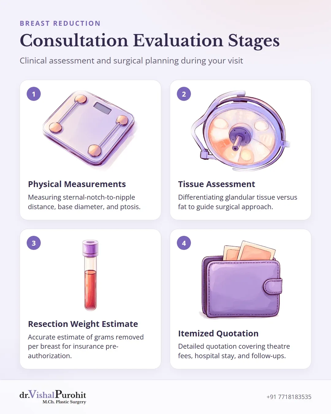 Step-by-step clinical evaluation during a breast reduction consultation in Jaipur.