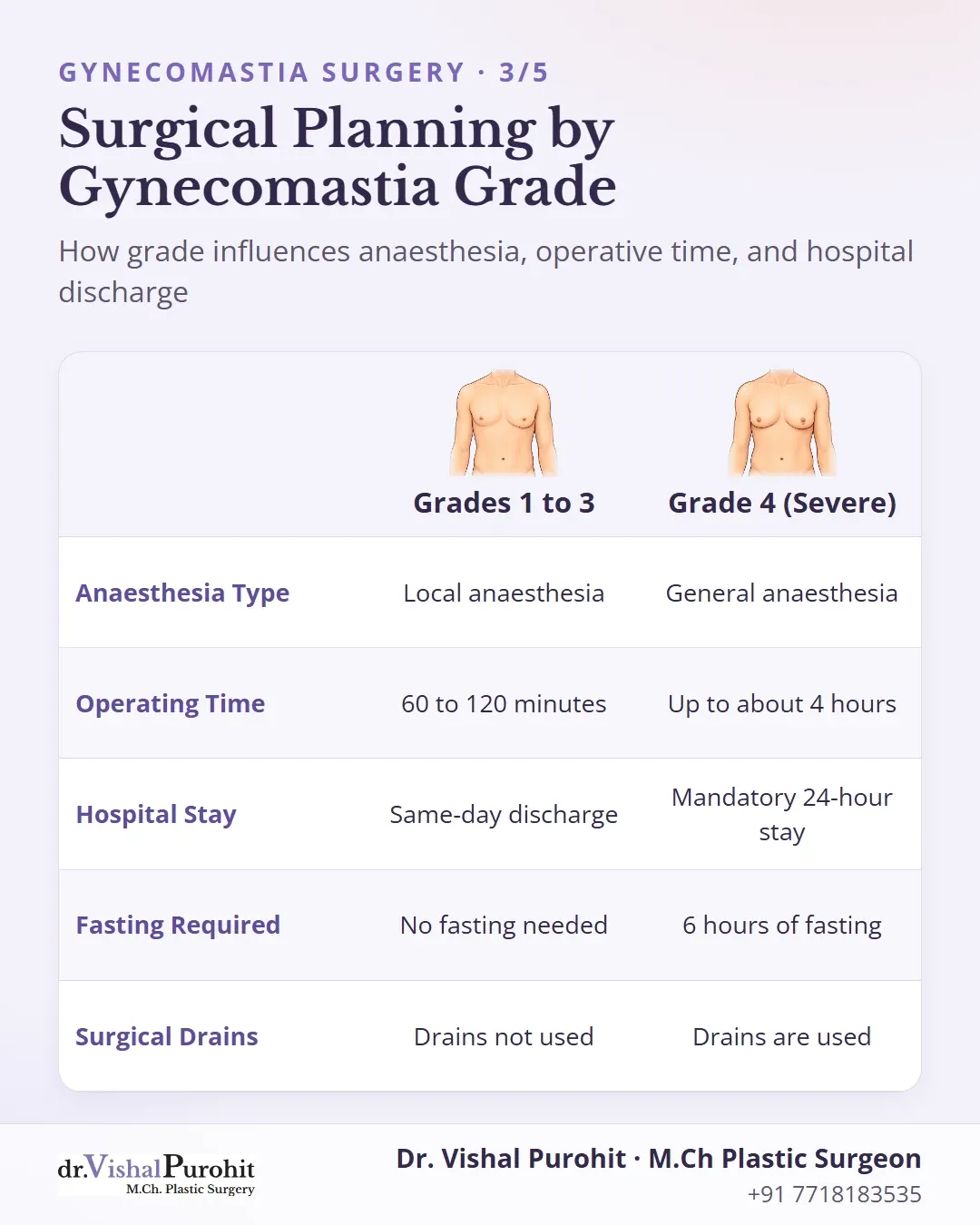 Matrix comparing gynecomastia grades 1 to 3 versus grade 4 protocols