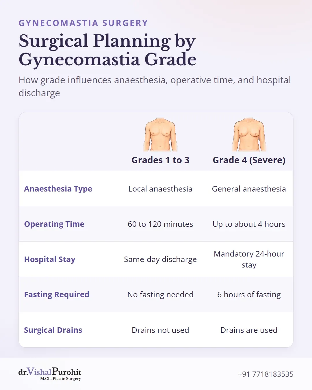 Matrix comparing gynecomastia grades 1 to 3 versus grade 4 protocols