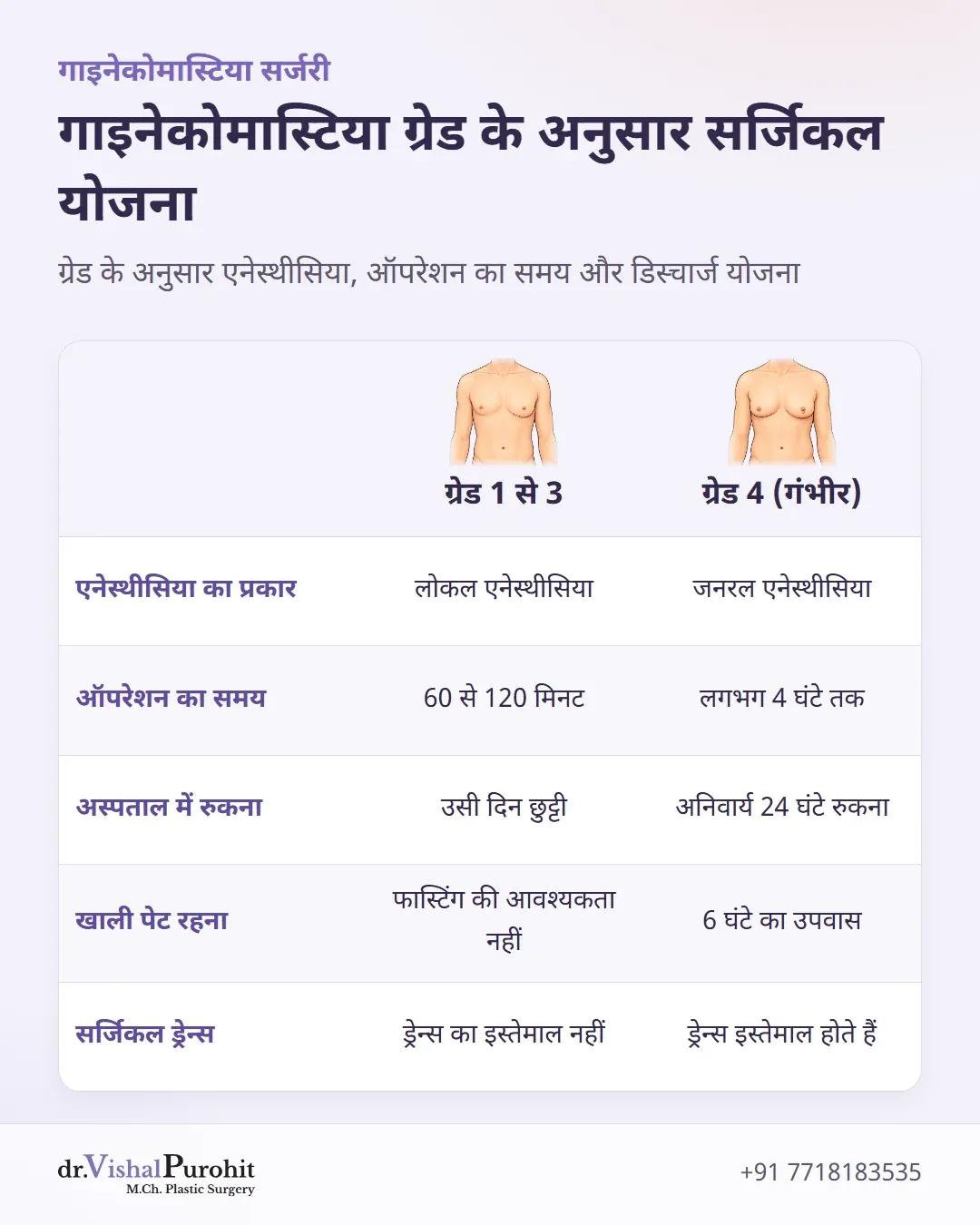 गाइनेकोमास्टिया ग्रेड 1 से 3 और ग्रेड 4 प्रोटोकॉल की तुलना करने वाला मैट्रिक्स